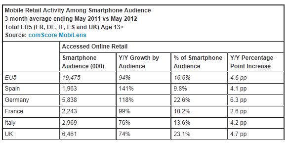  1 in 8 European Smartphone Owners Conducted a Retail Transaction on their Device