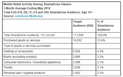  1 in 8 European Smartphone Owners Conducted a Retail Transaction on their Device