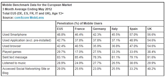  1 in 8 European Smartphone Owners Conducted a Retail Transaction on their Device