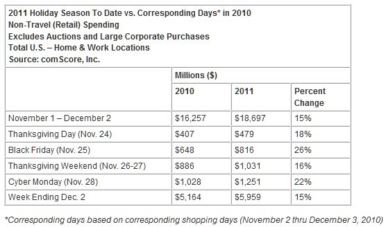 Billion in ‘Cyber Week’ U.S. Online Spending Sets New Weekly Record as Three Individual Days Surpass img4edcf3eca1814.jpg Billion Threshold
