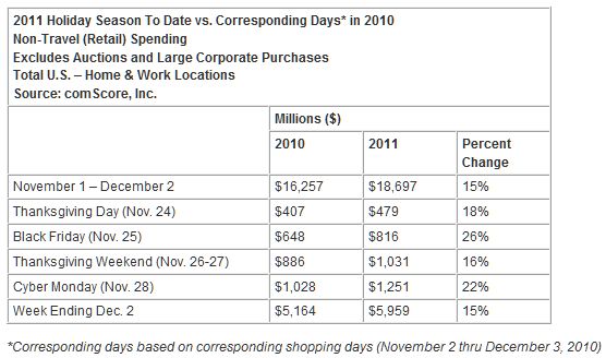   Billion in ‘Cyber Week’ U.S. Online Spending Sets New Weekly Record as Three Individual Days Surpass img4edcf3eca1814.jpg Billion Threshold