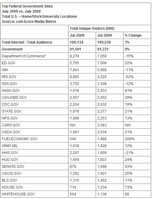  81 Million Americans Visited a Government Web Site in July 2009