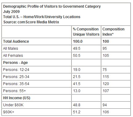  81 Million Americans Visited a Government Web Site in July 2009