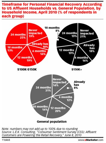  Affluents Lead Way to E-Commerce Recovery