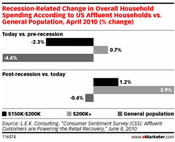  Affluents Lead Way to E-Commerce Recovery