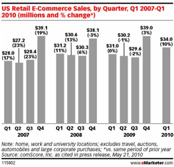  Affluents Lead Way to E-Commerce Recovery