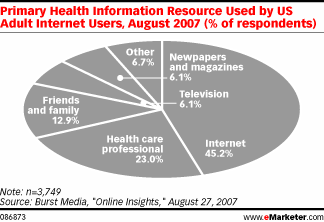  Americans Go Online for Health Information