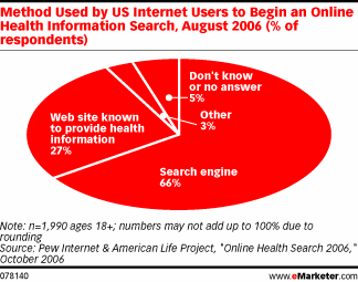  Americans Go Online for Health Information