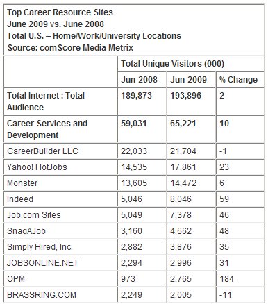  Americans Turn to Career Sites During Economic Downturn