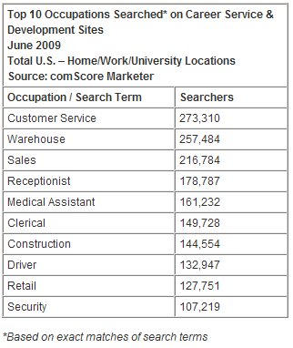  Americans Turn to Career Sites During Economic Downturn