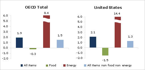  Annual Inflation Rate in OECD Area Drops Slightly to 1.9% in February 2010