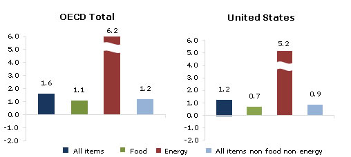  Annual Inflation in OECD Area Edges up to 1.6% in July 2010