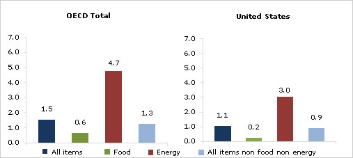  Annual Inflation in OECD Area Falls to 1.5% in June 2010