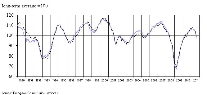  August 2011: Economic Sentiment Down Further in Both the EU and the Euro Area