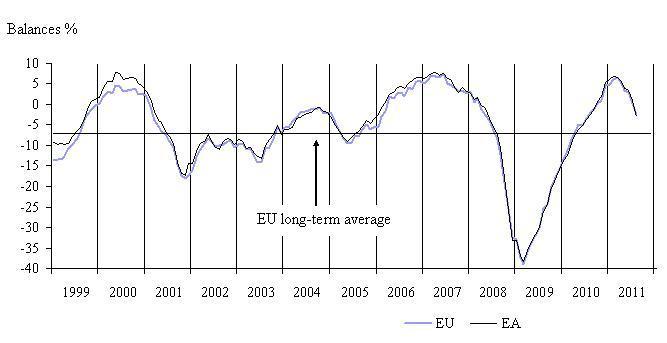  August 2011: Economic Sentiment Down Further in Both the EU and the Euro Area