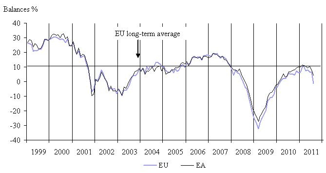  August 2011: Economic Sentiment Down Further in Both the EU and the Euro Area