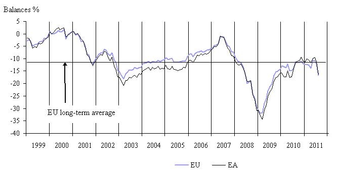  August 2011: Economic Sentiment Down Further in Both the EU and the Euro Area