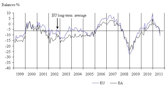  August 2011: Economic Sentiment Down Further in Both the EU and the Euro Area