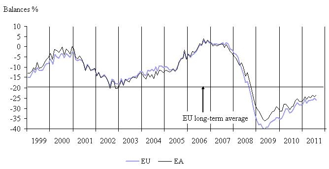  August 2011: Economic Sentiment Down Further in Both the EU and the Euro Area