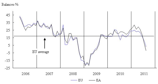  August 2011: Economic Sentiment Down Further in Both the EU and the Euro Area