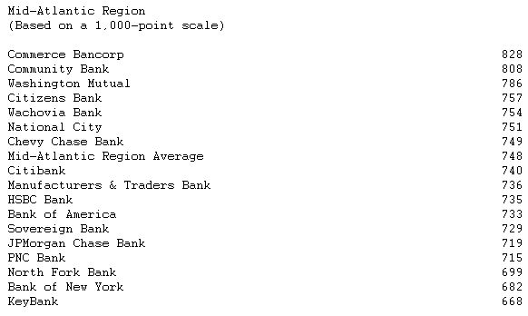 Bank of America, Commerce Bancorp, Washington Mutual and Woodforest National Bank Rank Highest in Customer Satisfaction in their Respective Regions