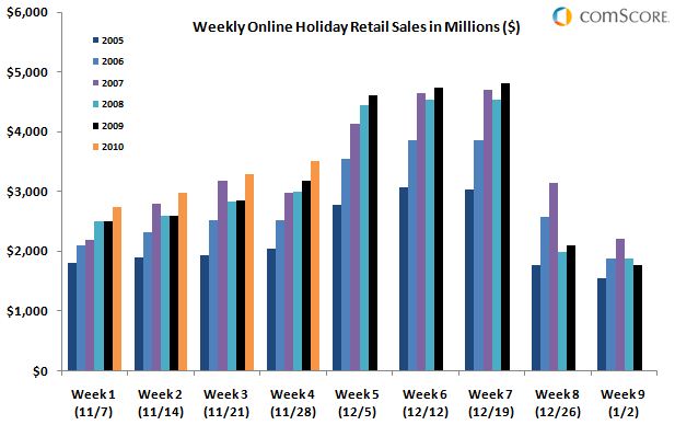  Billion Dollar Bonanza: Cyber Monday Surpasses img4cf7b529468c0.jpg Billion in U.S. Spending as Heaviest Online Shopping Day in History