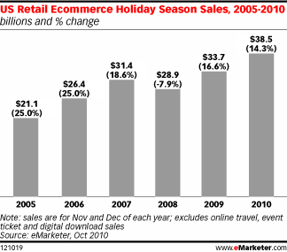  Bright Picture for US Online Holiday Sales