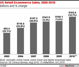  Bright Picture for US Online Holiday Sales