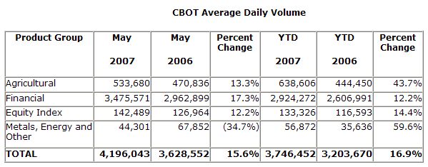  CBOT Achieves All-Time Record for Total Monthly Volume