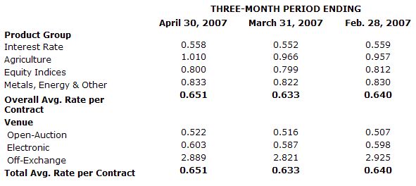  CBOT Achieves All-Time Record for Total Monthly Volume