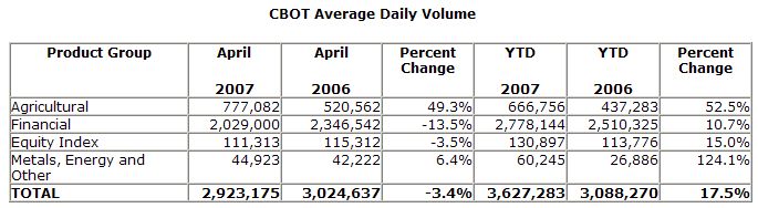  CBOT April Total Vol. Increases By 7 % Over April 2006