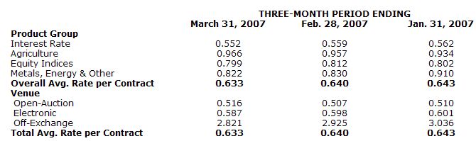  CBOT April Total Vol. Increases By 7 % Over April 2006