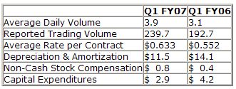  CBOT Holdings Reports Record Quarterly Earnings and Revenues