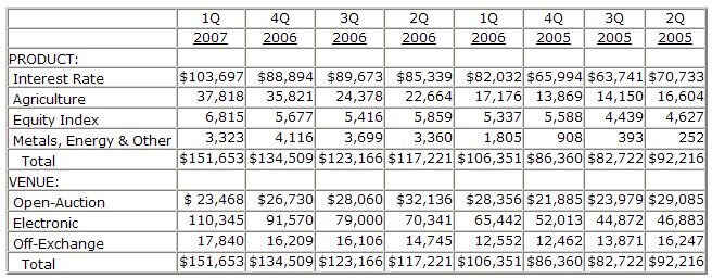  CBOT Holdings Reports Record Quarterly Earnings and Revenues