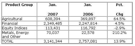  CBOT January Average Daily Volume Up 14 Percent Over January 2006