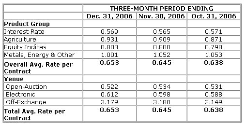  CBOT January Average Daily Volume Up 14 Percent Over January 2006