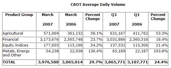  CBOT: Records for Quarterly ADV, Total Quarterly and Monthly Volume