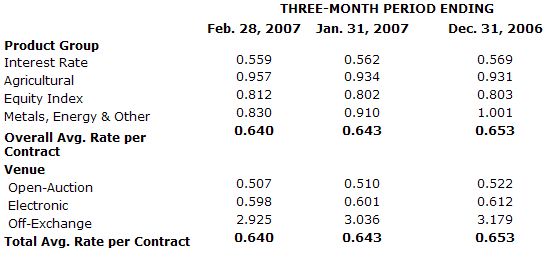  CBOT: Records for Quarterly ADV, Total Quarterly and Monthly Volume