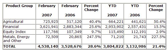  CBOT Sets All-Time Monthly Records For Total Volume, ADV, and Electronic