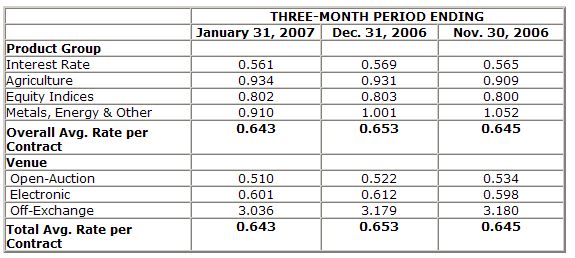  CBOT Sets All-Time Monthly Records For Total Volume, ADV, and Electronic