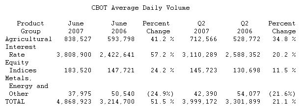  CBOT Sets Quarterly, Monthly Records for Total Volume and Average Daily Volume