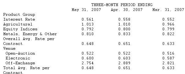  CBOT Sets Quarterly, Monthly Records for Total Volume and Average Daily Volume