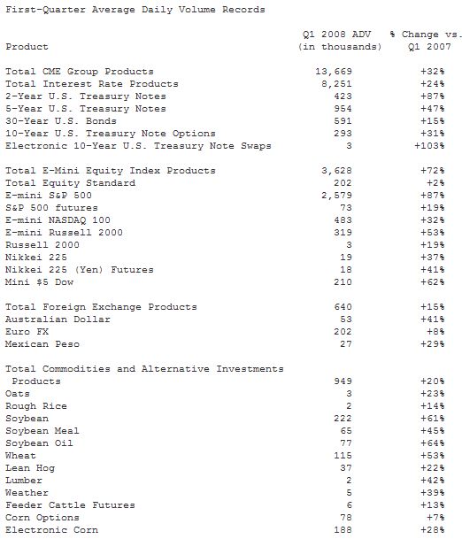  CME Group Reports First-Quarter 2008 Volume Averaged a Record 13.7 Million Contracts per Day, Up 32 Percent