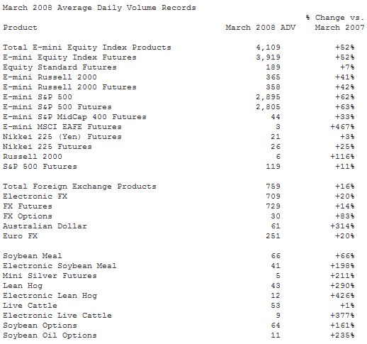  CME Group Reports First-Quarter 2008 Volume Averaged a Record 13.7 Million Contracts per Day, Up 32 Percent