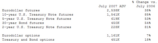  CME Group Reports July 2007 Volume Averaged 11.2 Million Contracts per Day