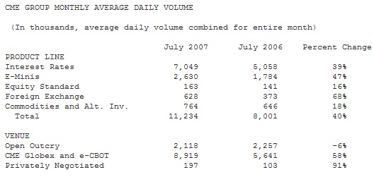  CME Group Reports July 2007 Volume Averaged 11.2 Million Contracts per Day