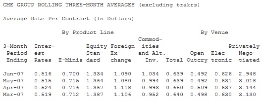  CME Group Reports July 2007 Volume Averaged 11.2 Million Contracts per Day