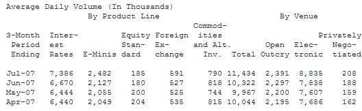  CME Group Reports July 2007 Volume Averaged 11.2 Million Contracts per Day