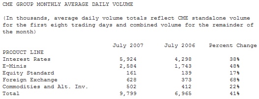  CME Group Reports July 2007 Volume Averaged 11.2 Million Contracts per Day