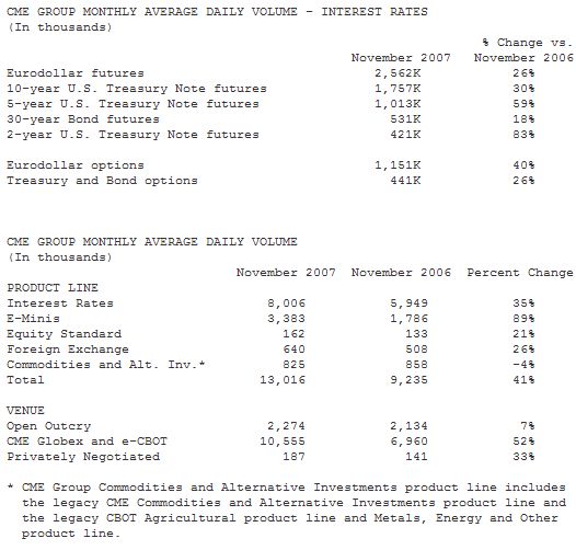  CME Group Reports November 2007 Volume Averaged 13.0 Million Contracts per Day